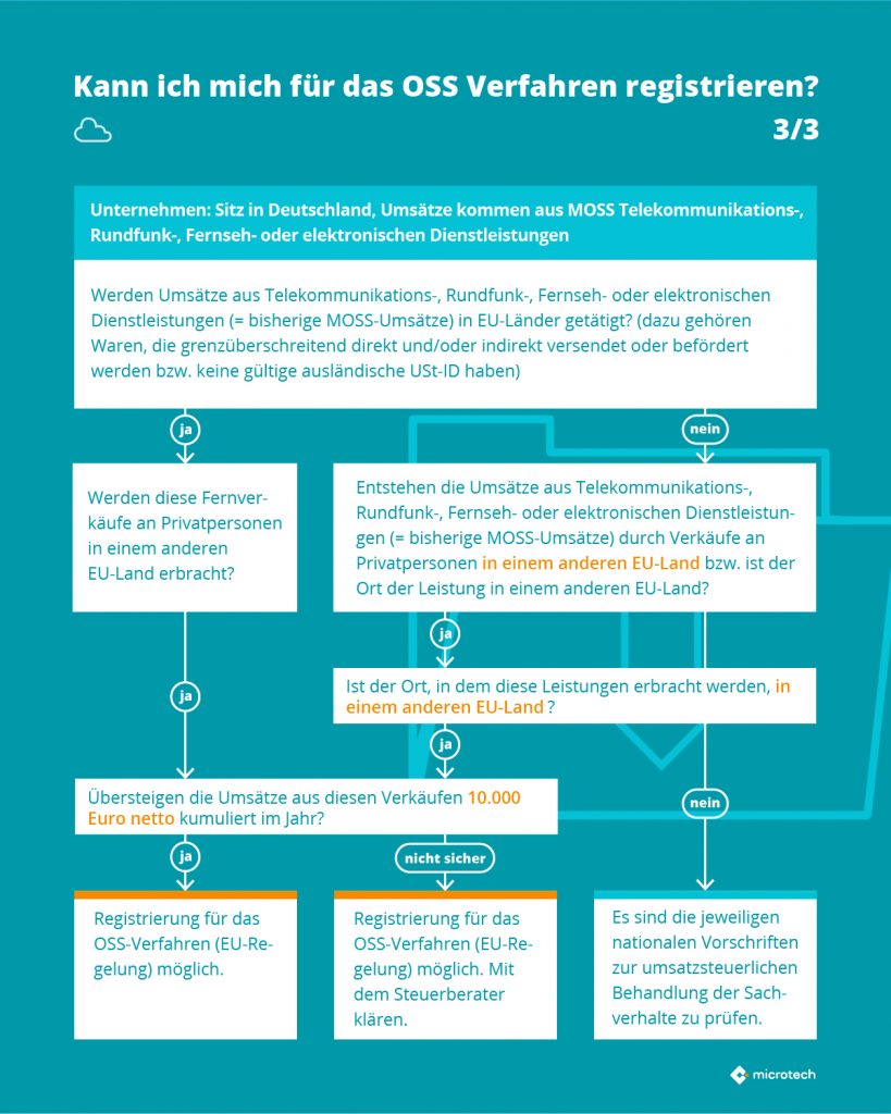 Infografik OSS 3