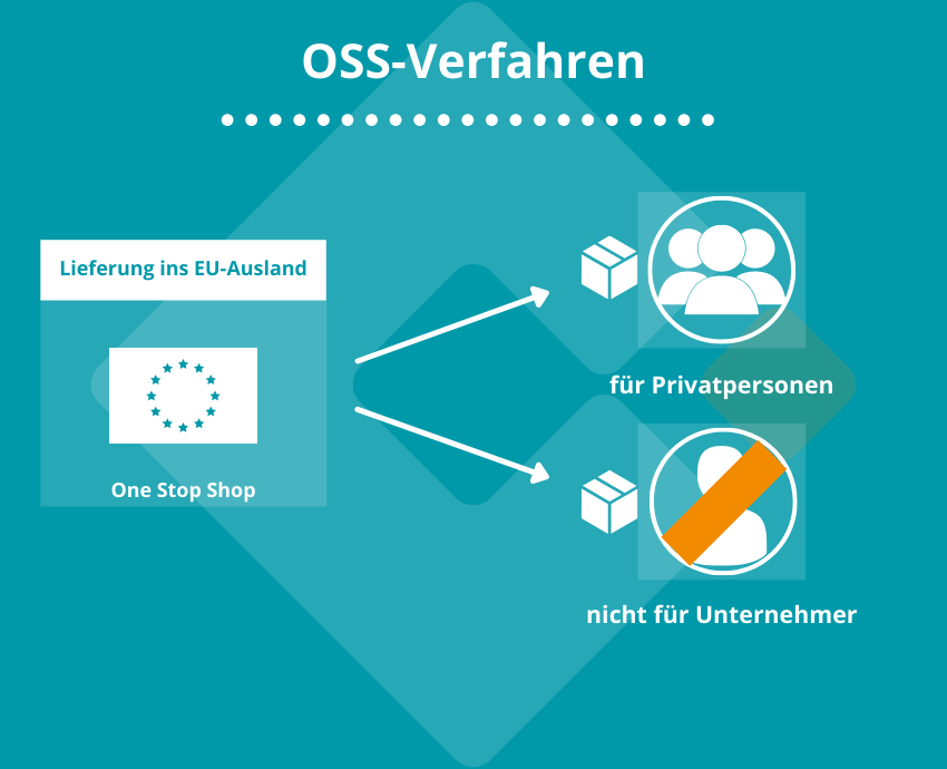 OSS-Verfahren