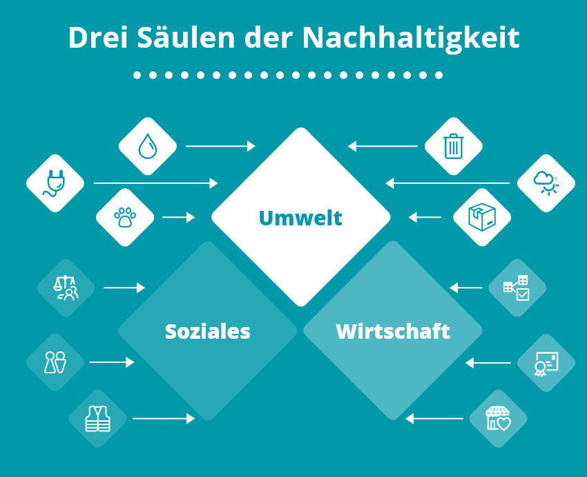 Drei Säulen der Nachhaltigkeit | microtech