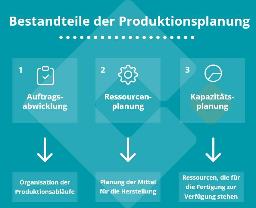 Bestandteile Produktionsplanung