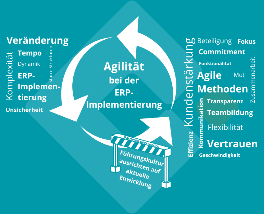 Agilität bei der ERP-Implementierung