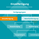 Einzelfertigung: Definition, Vorteile und Herausforderungen