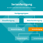 Serienfertigung: Alles, was Sie wissen sollten