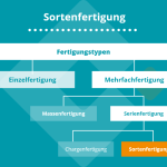 Fertigungsarten: Sortenfertigung