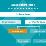 Massenfertigung