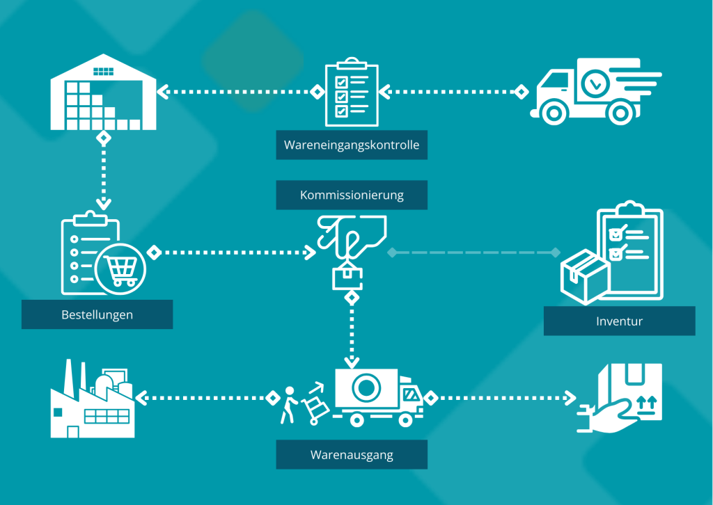 Abläufe im Lager: Vom Wareneingang bis Ausgang