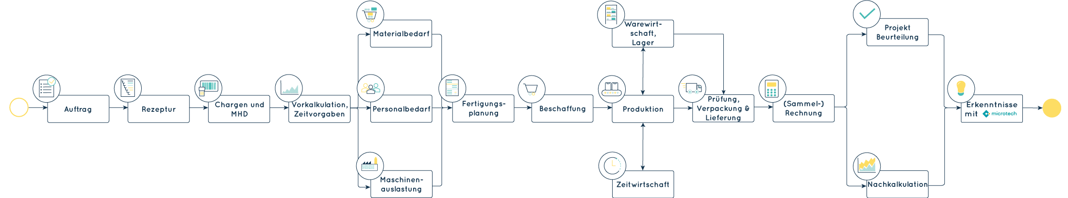 Prozessdiagramm Chemie- & Medizintechnik