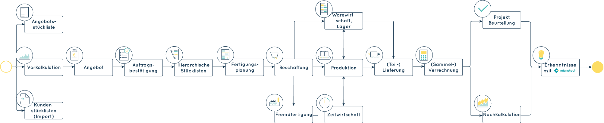 Prozessdiagramm Elektrotechnik