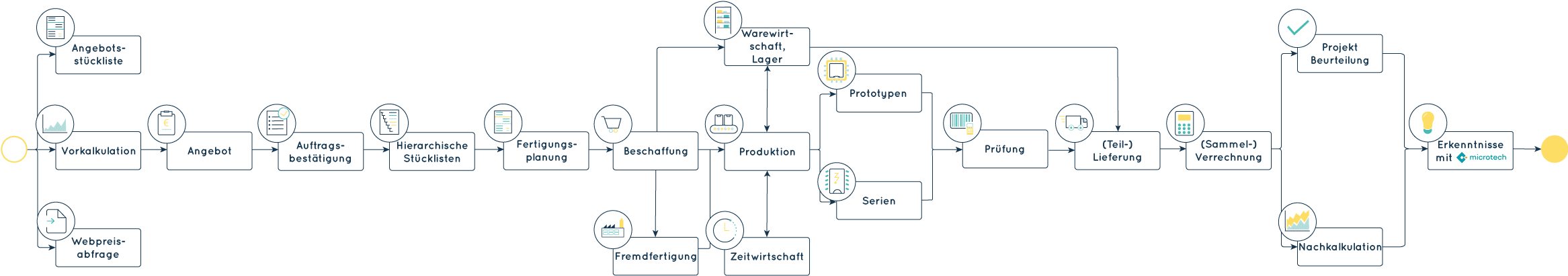 Prozessdiagramm Elektronik & Elektronikfertigung