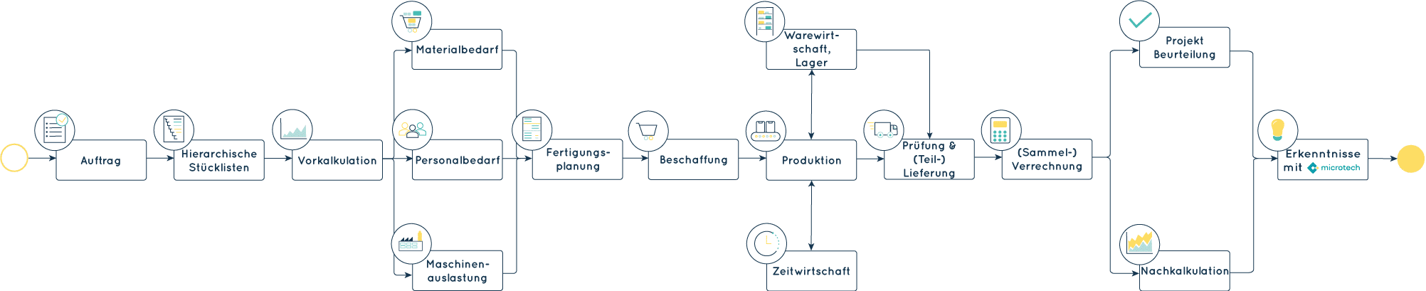 Prozessdiagramm Kunststofftechnik & -verarbeitung