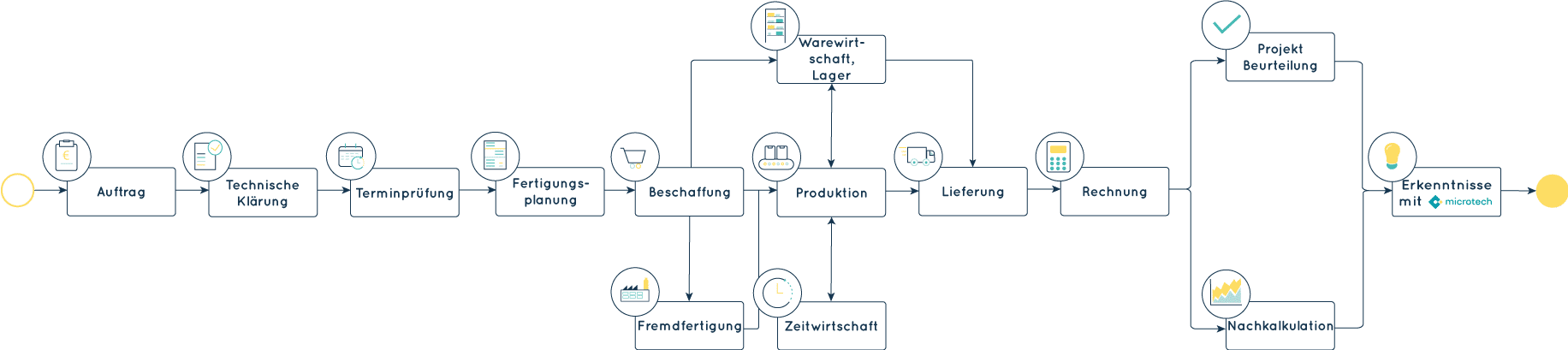 Prozessdiagramm Metallverarbeitung & Lohnfertigung