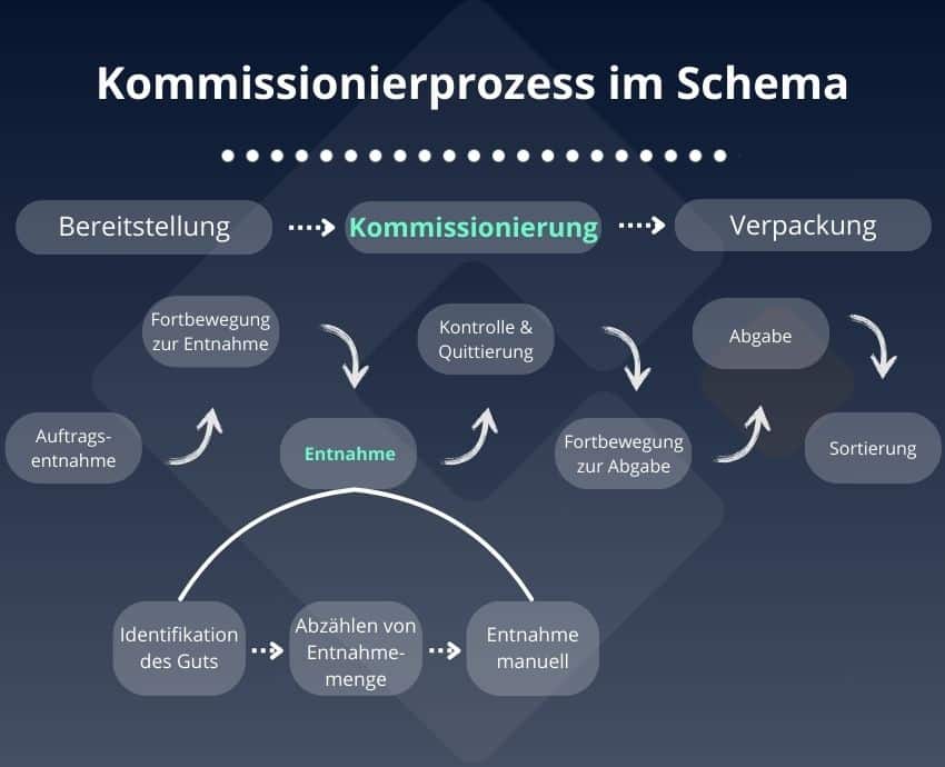 Der Kommissionierprozess schematisch dargestellt